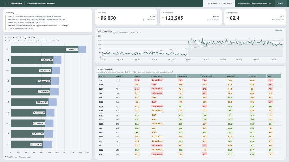 PulseClub dashboard preview — page 1